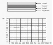 导电布衬垫是一种高性价比的缝隙屏蔽材料