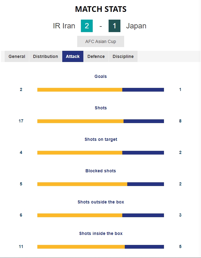 日本男足14决赛爆冷负伊朗 亚洲杯征程提前终结