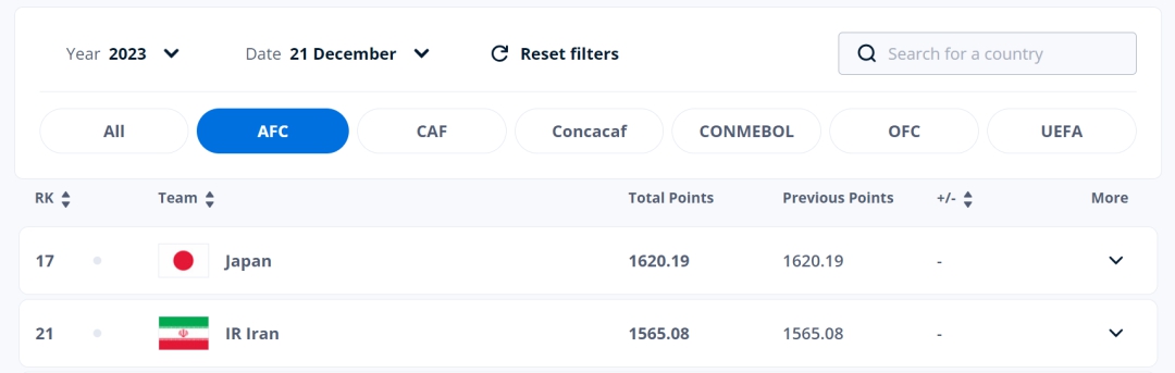 日本男足14决赛爆冷负伊朗 亚洲杯征程提前终结