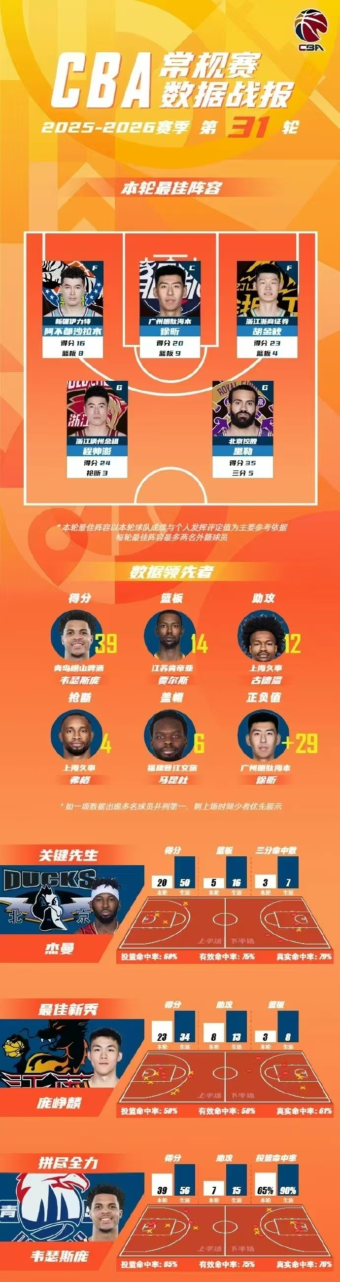 胡金秋率广厦创CBA历史第二长季后赛纪录 徐昕