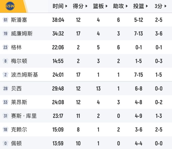 湖人胜勇士詹姆斯26+8+11创历史父子助攻纪录