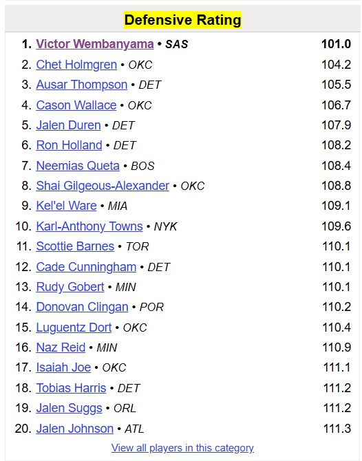 文班亚马全票当选DPOY 创历史首人纪录