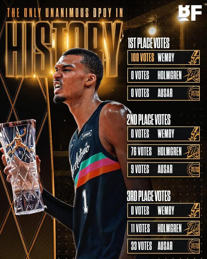 文班亚马全票当选DPOY 创历史首人纪录